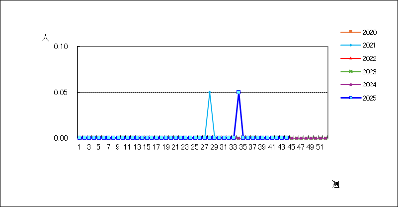 クラミジア肺炎（オウム病を除く）