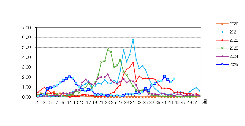 ＲＳウイルス感染症