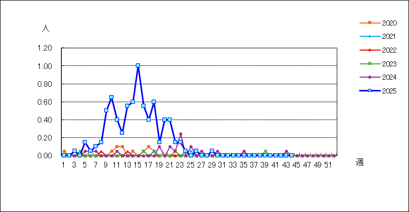 感染性胃腸炎（ロタウイルス）