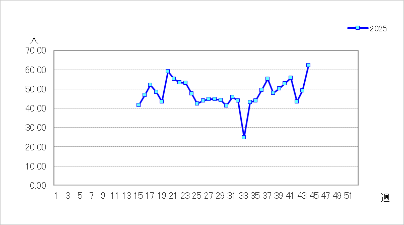 急性呼吸器感染症(ARI)