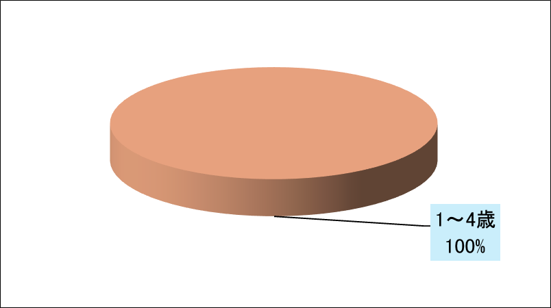 クラミジア肺炎（オウム病を除く）