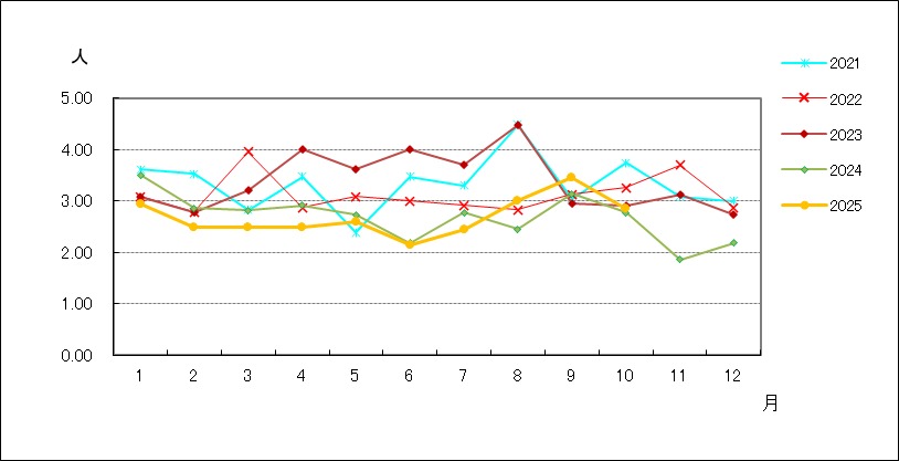 性器クラミジア感染症