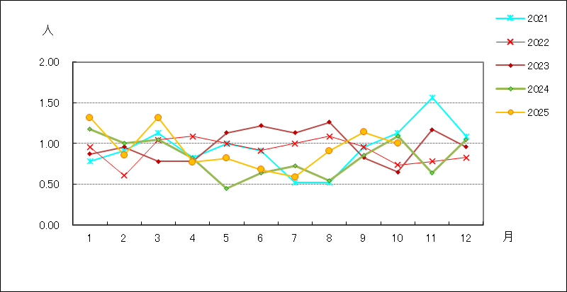 性器ヘルペスウイルス感染症