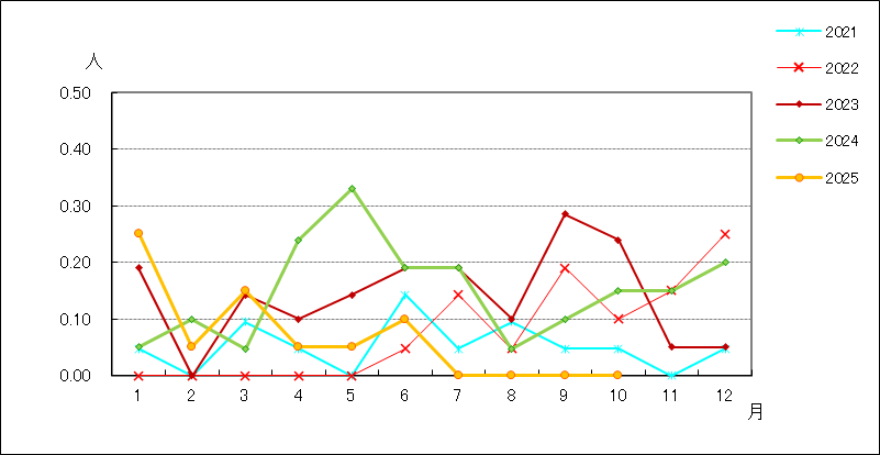 ペニシリン耐性肺炎球菌感染症