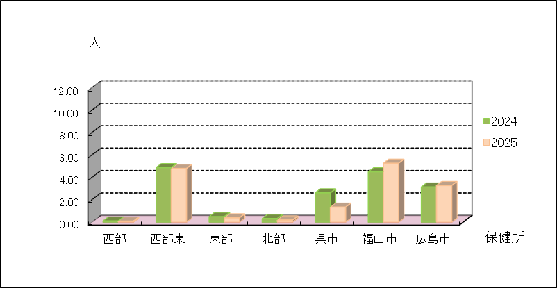 性器クラミジア感染症