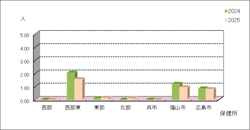 尖圭コンジローマ
