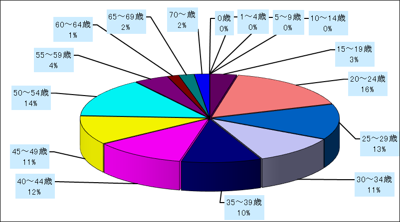 性器ヘルペスウイルス感染症