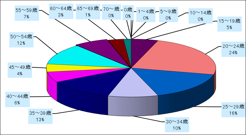 尖圭コンジローマ