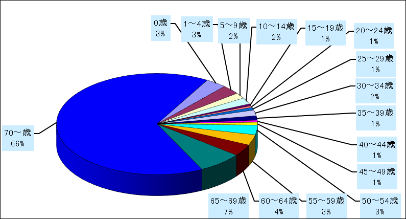 メチシリン耐性黄色ブドウ球菌感染症