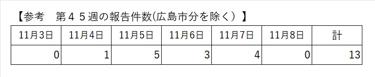 最新の報告状況