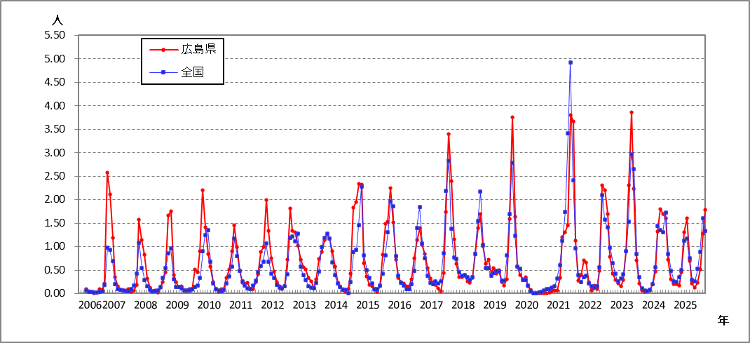 RSウイルス感染症