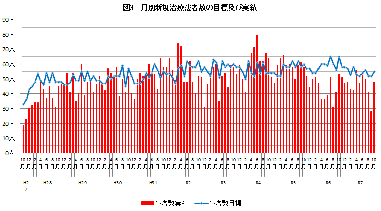 月別新規治療患者数実績