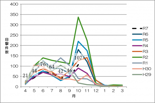 令和７年度クマ目撃情報