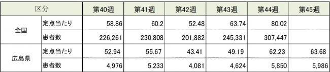 ARI全国と広島県の患者報告数