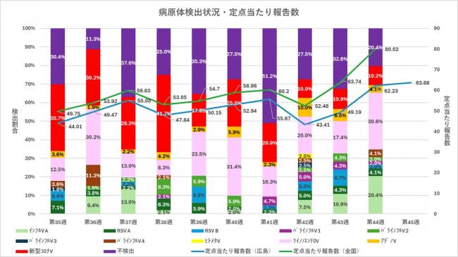 ARI病原体検出状況と定点当たり報告数