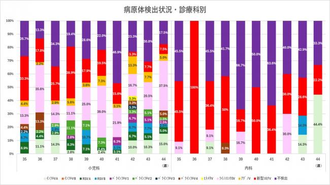 ARI診療科別病原体検出状況