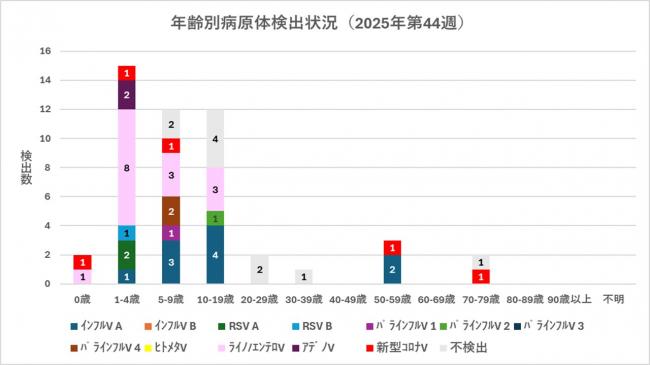 ARI年齢別病原体検出状況