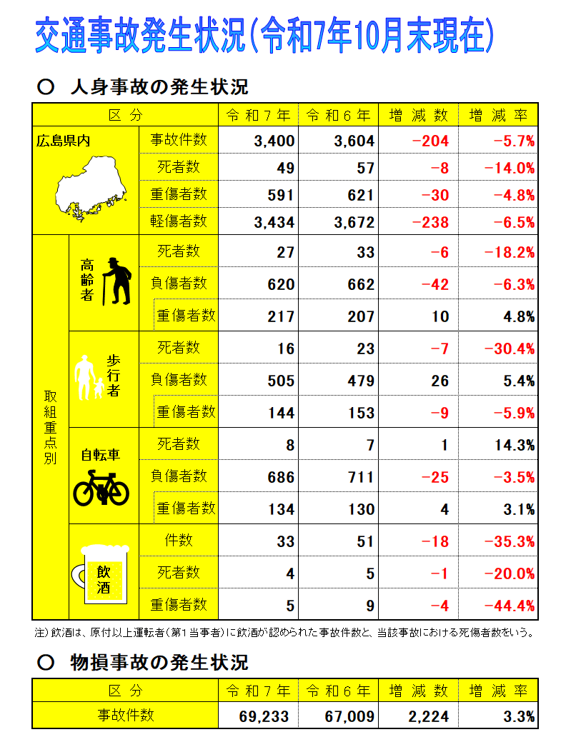 交通事故発生状況表