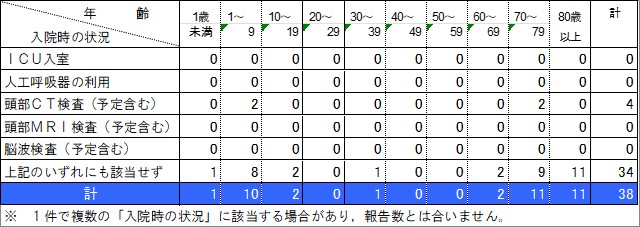入院状況