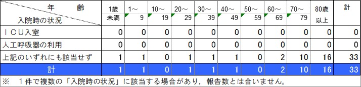 入院状況