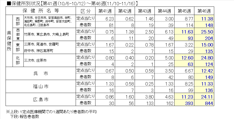 インフル保健所別