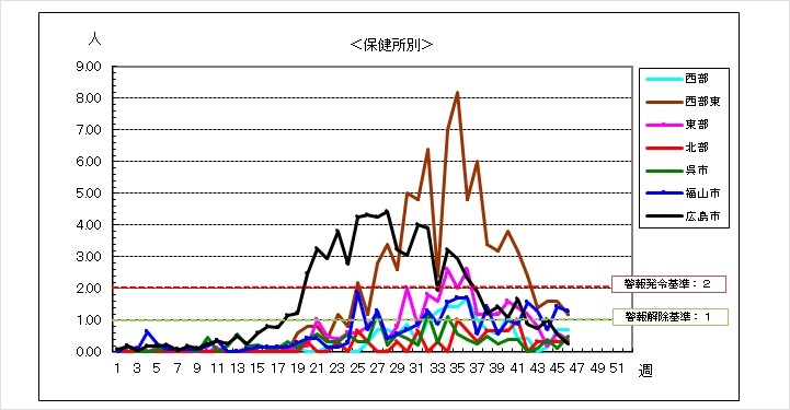 保健所別グラフ