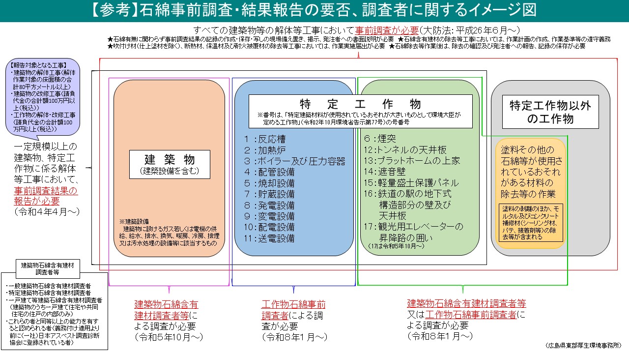 事前調査・結果報告の要否、調査者に関するイメージ図