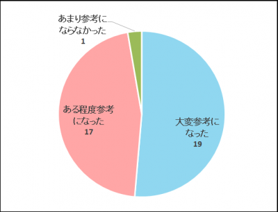 アンケート結果２