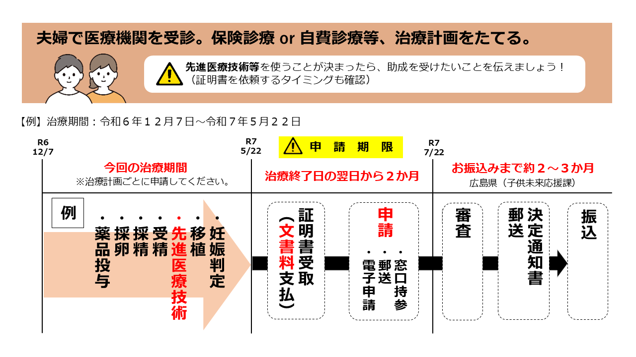 申請までの流れイメージ