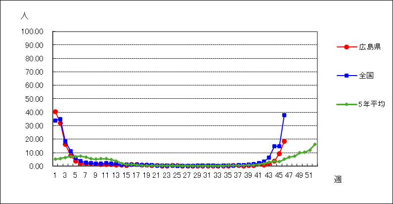 インフルエンザ（鳥インフルエンザなど感染症を除く）
