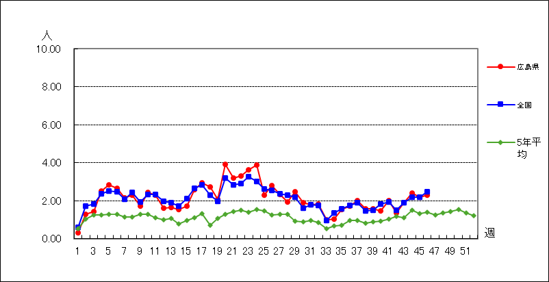 A群溶血性レンサ球菌咽頭炎