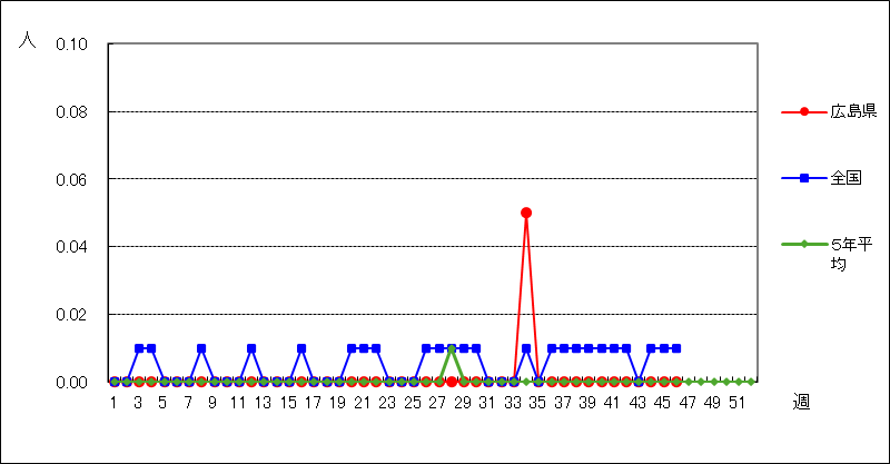 クラミジア肺炎（オウム病を除く）