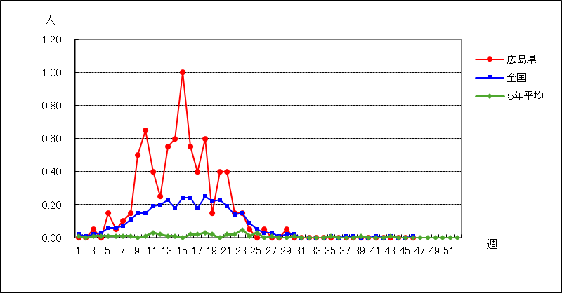 感染性胃腸炎（ロタウイルス）