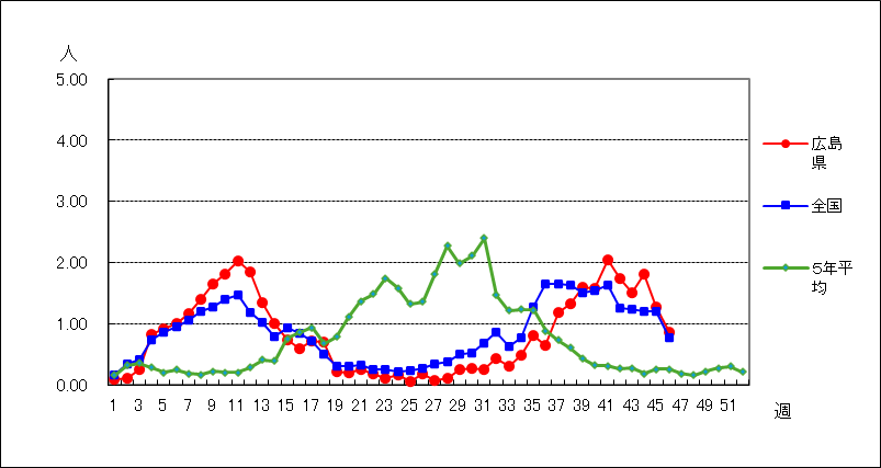 RSウイルス感染症