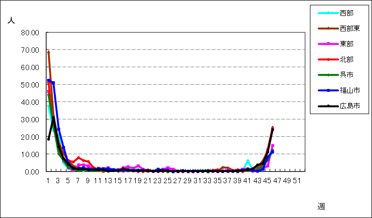 インフルエンザ（鳥インフルエンザなどの感染症を除く）