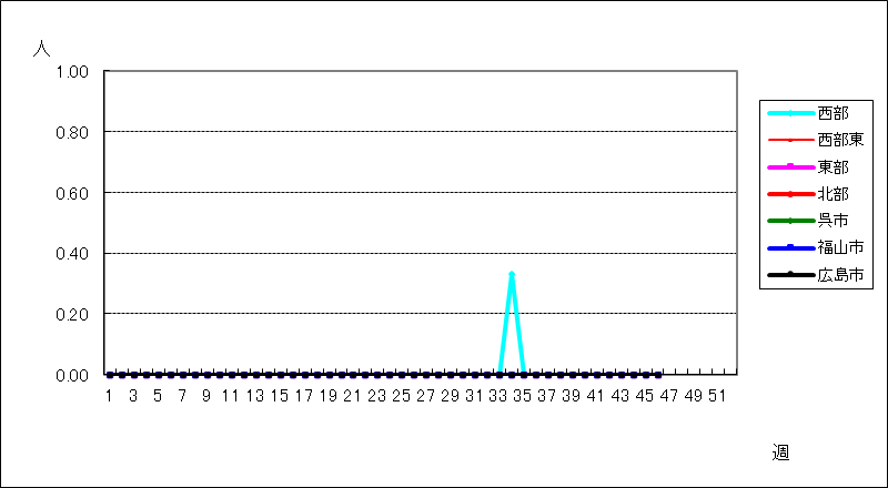 クラミジア肺炎（オウム病を除く）