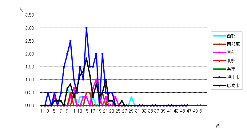 感染性胃腸炎（ロタウイルス）