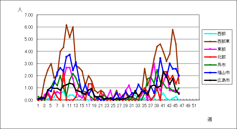 RSウイルス感染症
