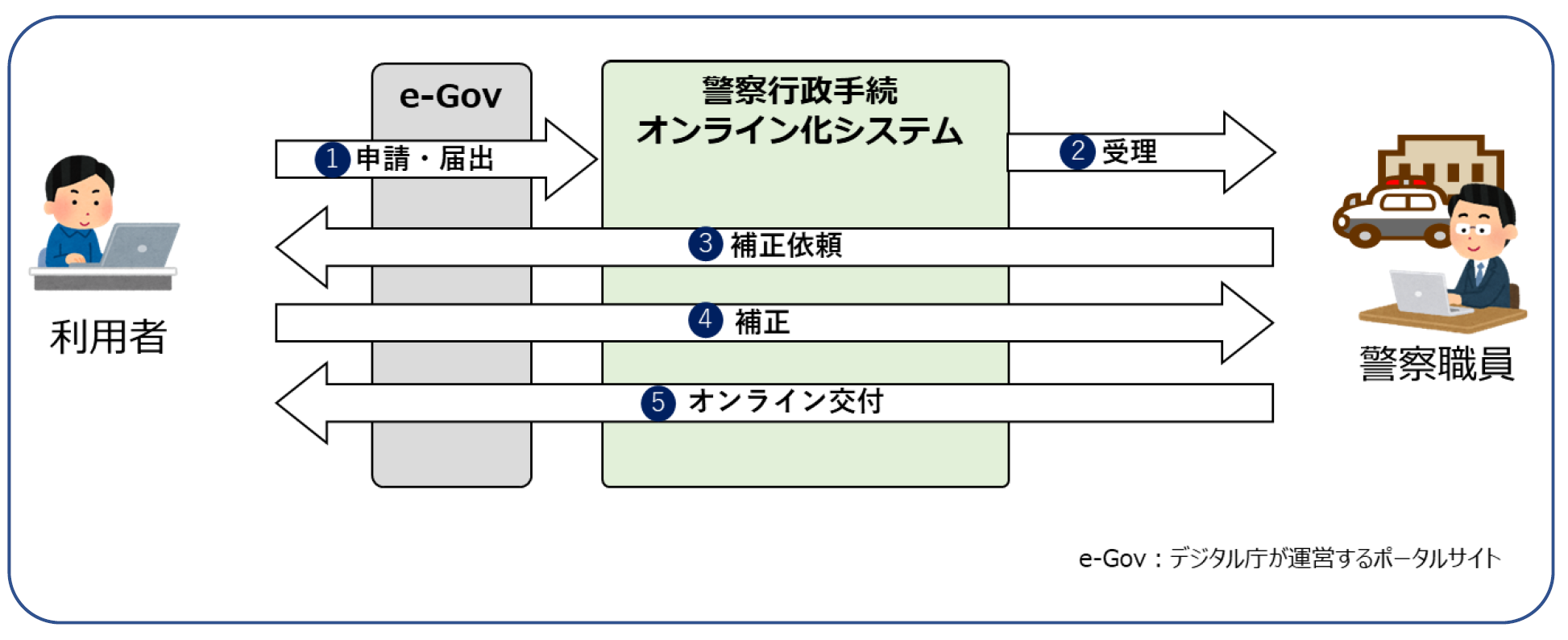 手続の流れイメージ図