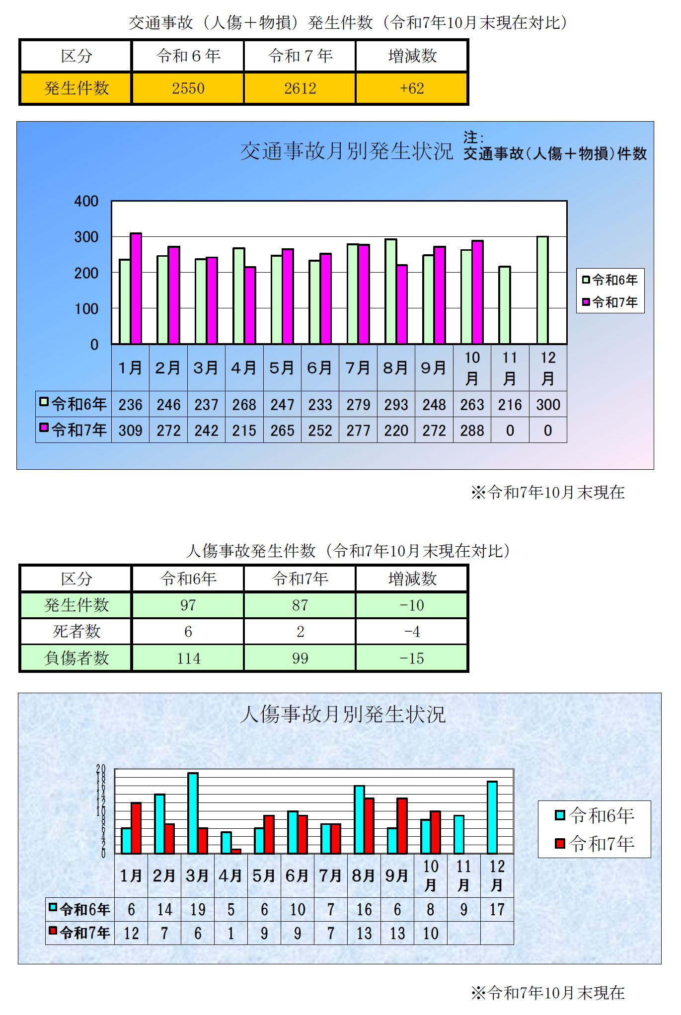 廿日市事故件数
