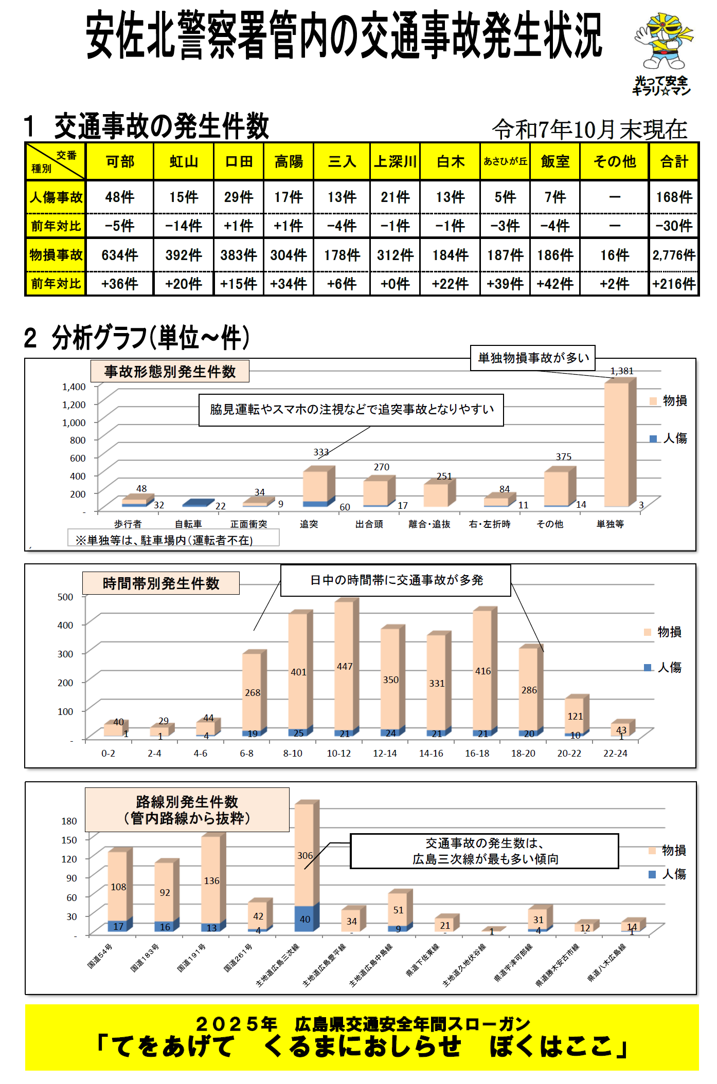 安佐北事故件数