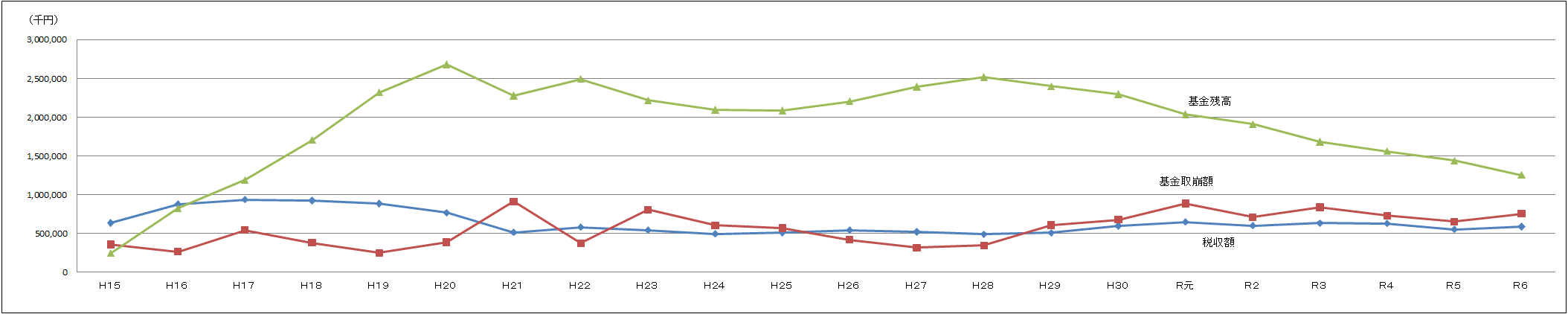 広島県産業廃棄物埋立税の税収額及び広島県産業廃棄物抑制基金(取崩額、残高)の推移【平成15年度~令和6年度】