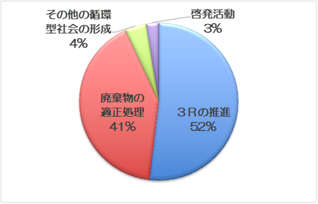 産業廃棄物埋立税を活用した廃棄物対策事業の分類別の割合【平成15年度~令和6年度】