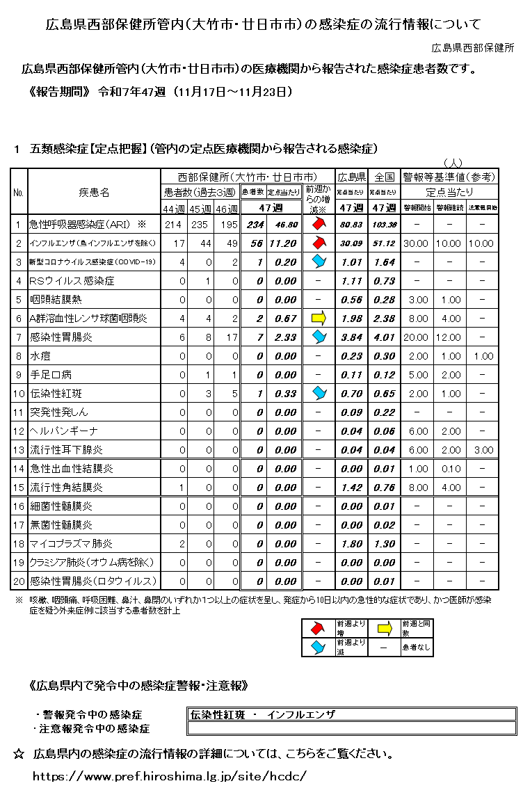 西部保健所管内の感染症の流行情報について