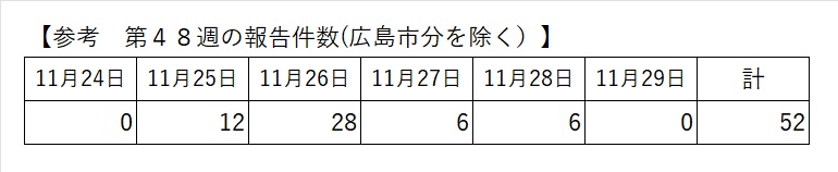 最新の報告状況
