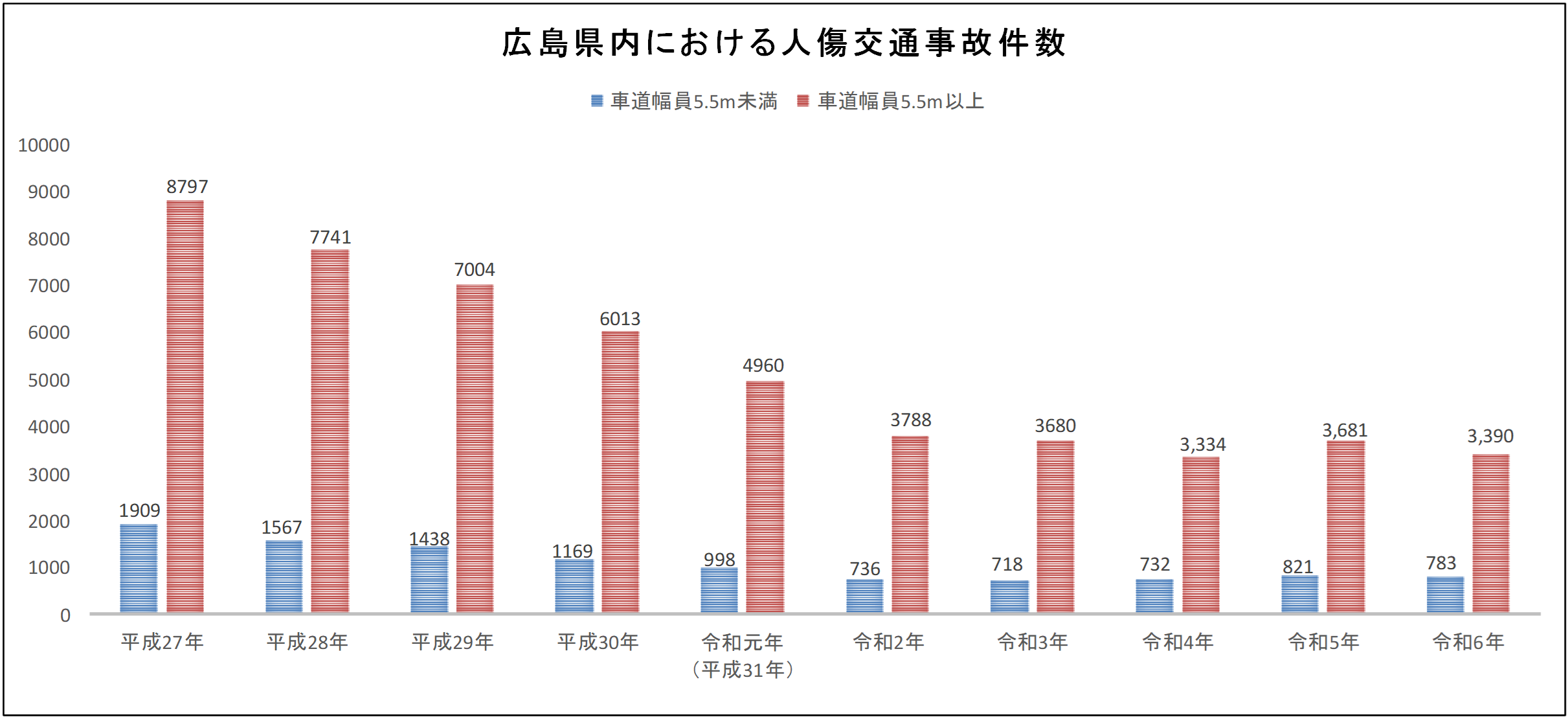 人傷事故発生状況