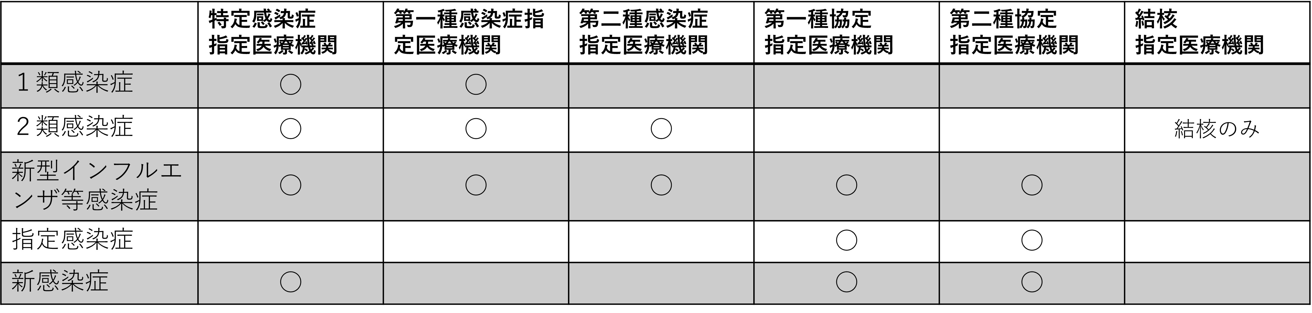 分類に応じた担当医療（表）