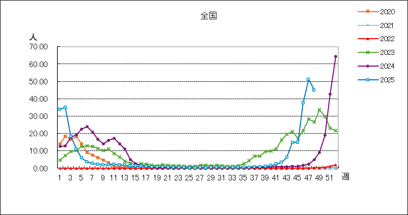 インフルエンザ（鳥インフルエンザなど感染症を除く）