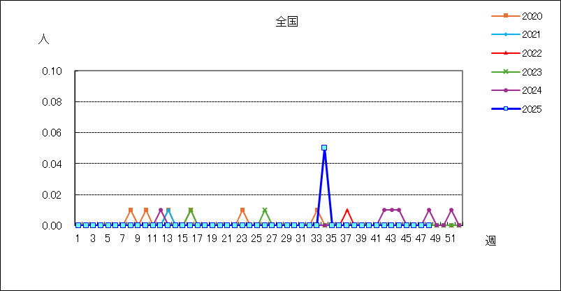 クラミジア肺炎（オウム病を除く）