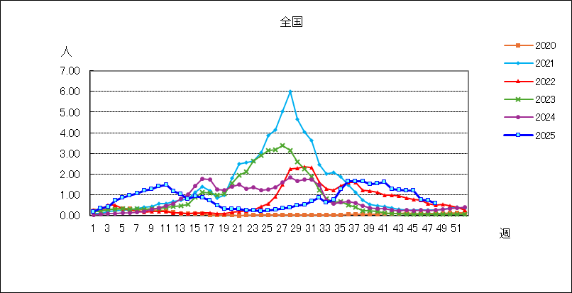 ＲＳウイルス感染症